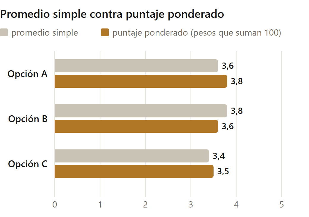 Alternativas a Bejerman: el puntaje ponderado puede cambiar qué opción gana frente al promedio simple (ejemplo ilustrativo)
