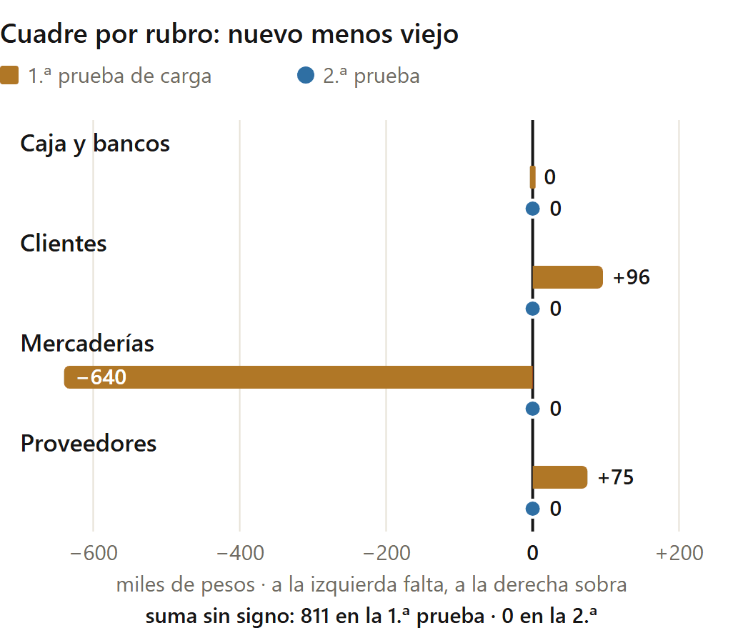 Alternativas a Colppy: reporte de cuadre por rubro entre Colppy y el sistema nuevo, de la primera prueba a diferencia cero (datos de ejemplo)