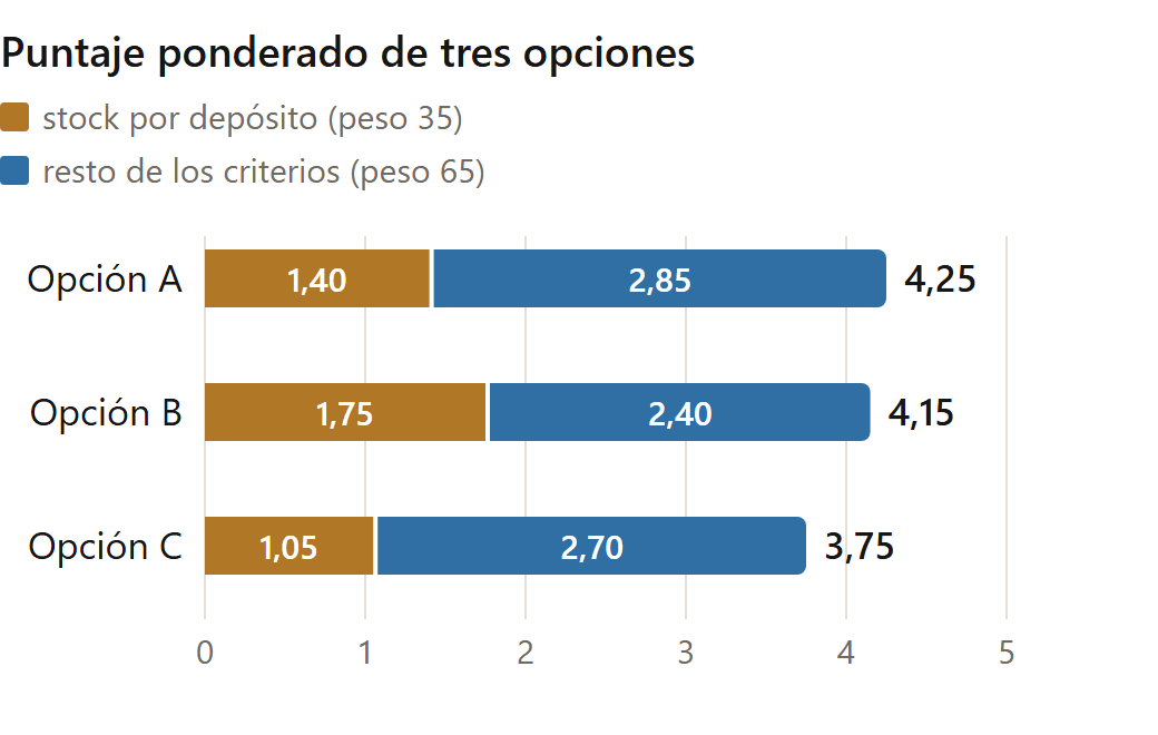 Alternativas a Colppy: puntaje ponderado de tres opciones, separado entre el criterio de stock y el resto (datos de ejemplo)