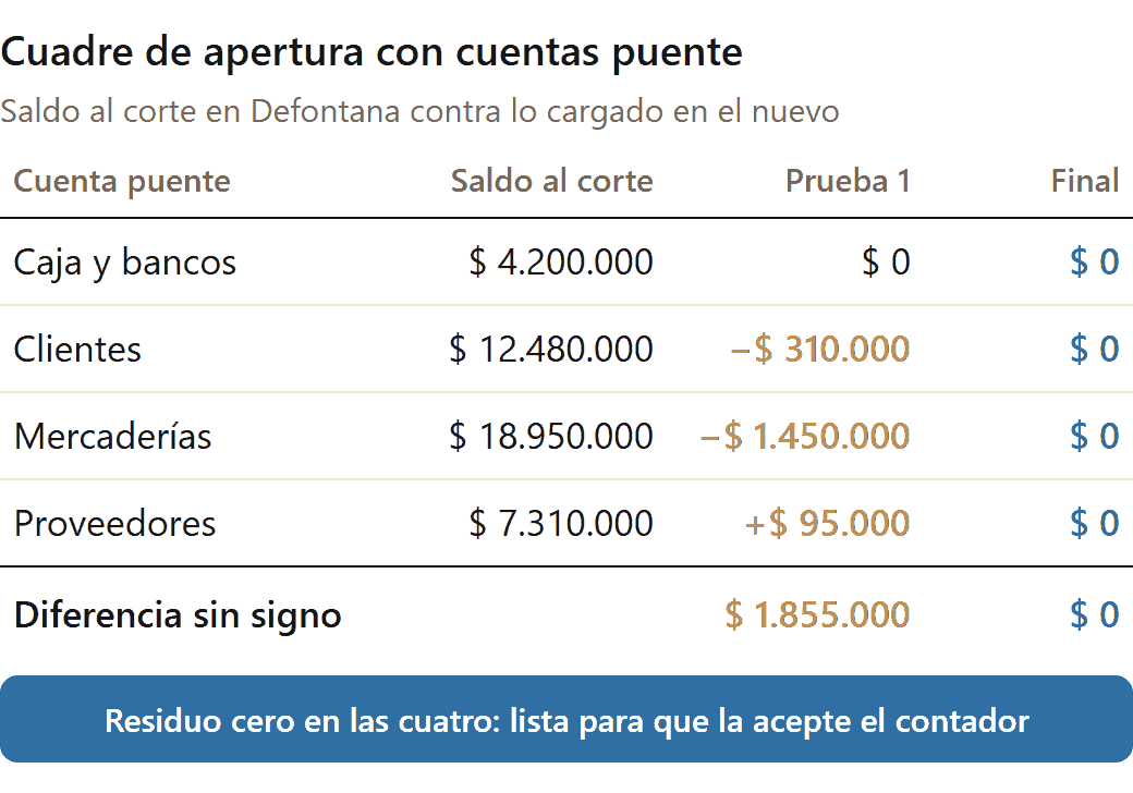 Alternativas a Defontana: reporte de cuadre de saldos entre Defontana y el sistema nuevo con cuentas puente (datos de ejemplo)