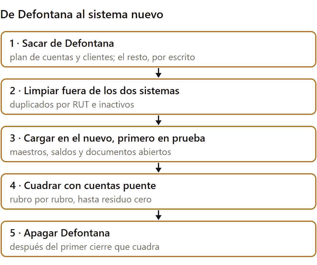 Alternativas a Defontana: flujo de salida de Defontana al sistema nuevo en cinco pasos, de la exportación al cuadre