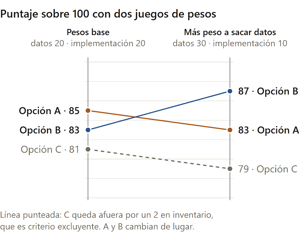 Alternativas a Defontana: puntaje ponderado de tres opciones con dos juegos de pesos (datos de ejemplo)