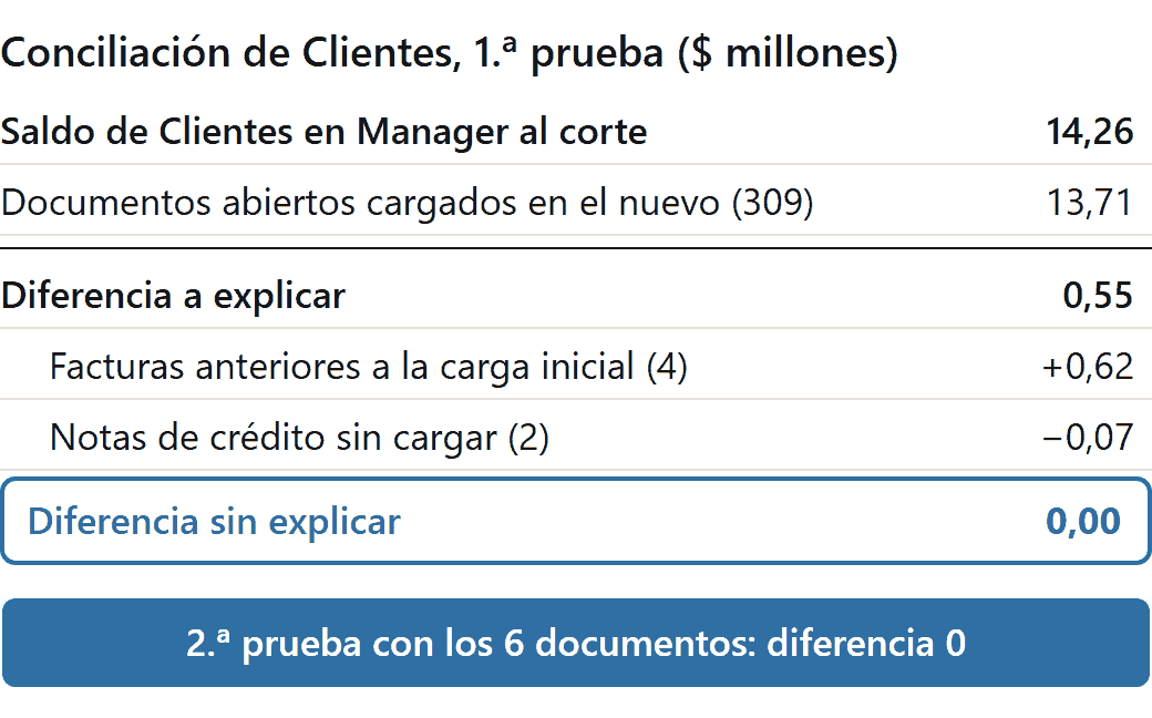Alternativas a Manager ERP: conciliación de la cuenta Clientes entre Manager y el sistema nuevo, saldo contra documentos abiertos, con diferencia sin explicar cero (datos de ejemplo)