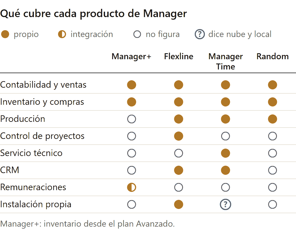 Alternativas a Manager ERP: qué procesos cubre cada uno de los cuatro productos de Manager (Manager+, Flexline, Manager Time y Random) según su página