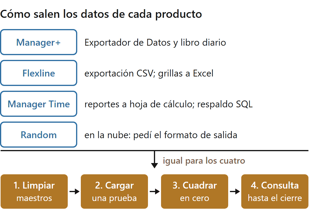 Alternativas a Manager ERP: por dónde salen los datos de Manager+, Flexline, Manager Time y Random, y la cadena común para limpiarlos, cargarlos y cuadrarlos en el sistema nuevo