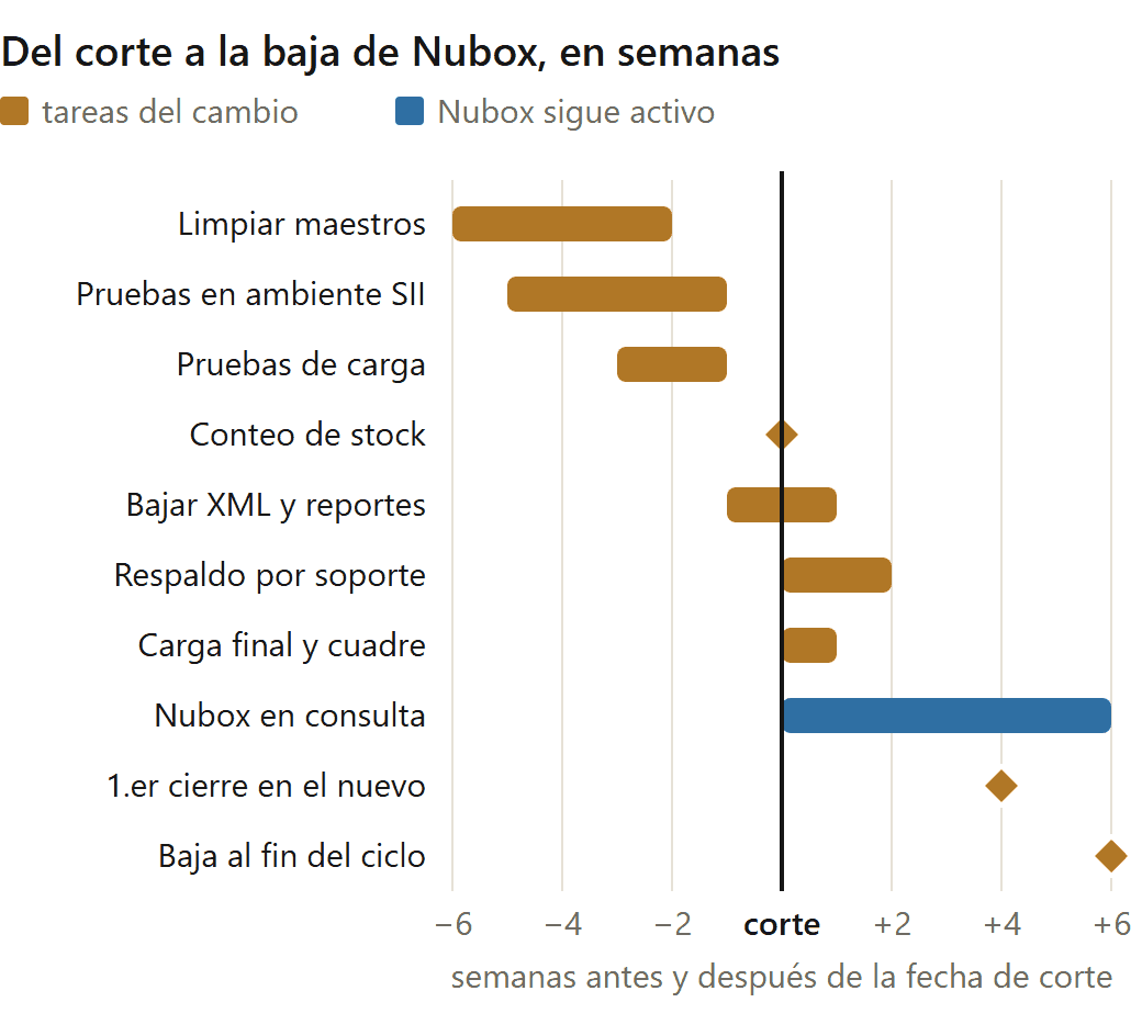 Alternativas a Nubox: cronograma ilustrativo del cambio, con Nubox en consulta hasta el primer cierre y la baja al final del ciclo de facturación