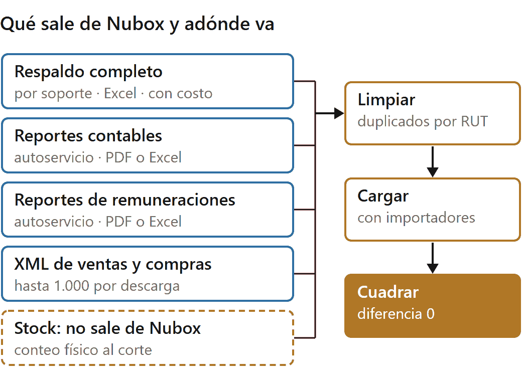 Alternativas a Nubox: qué datos salen de Nubox, por qué camino, y cómo se limpian, cargan y cuadran en el sistema nuevo