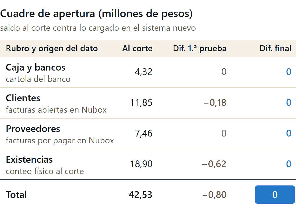 Alternativas a Nubox: reporte de cuadre de apertura en el sistema nuevo, rubro por rubro, con diferencia final cero (datos de ejemplo)