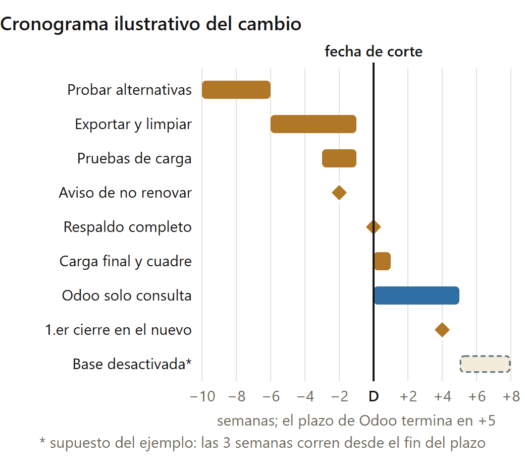 Alternativas a Odoo: cronograma ilustrativo para pasar a otro sistema, con el aviso de no renovación, el respaldo completo y, como supuesto, las 3 semanas de base desactivada desde el fin del plazo (datos de ejemplo)