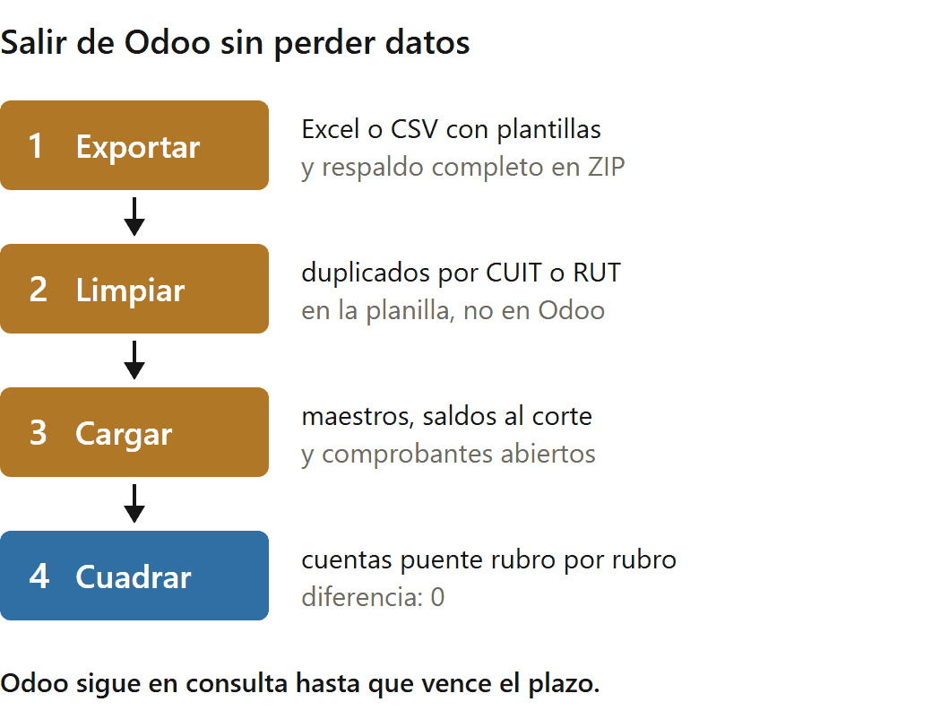 Alternativas a Odoo: cuatro pasos para salir de Odoo sin perder datos, de la exportación al cuadre en cero