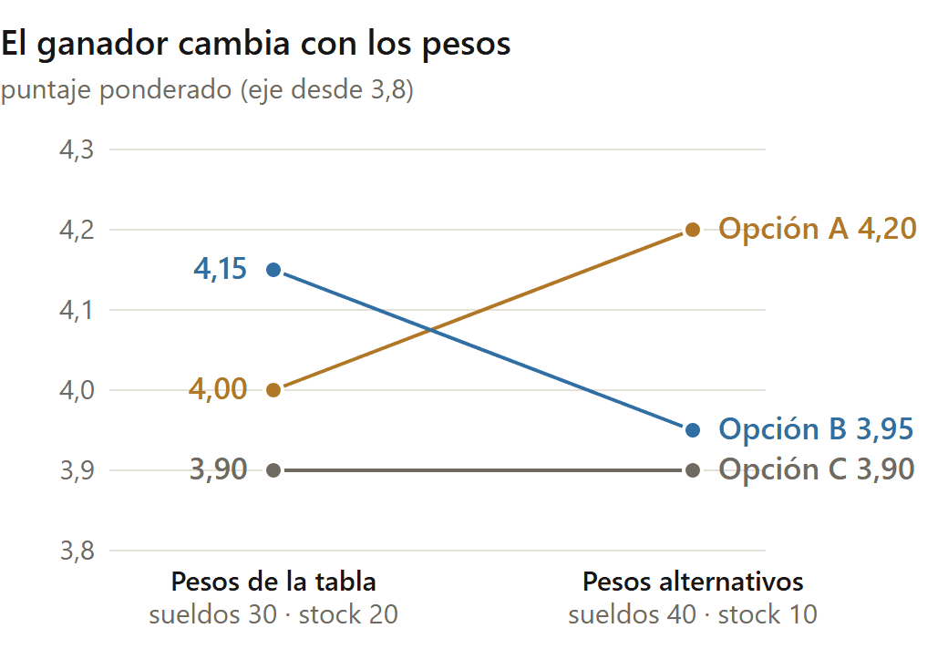 Alternativas a Odoo: puntaje ponderado de tres opciones con dos juegos de pesos; el ganador pasa de B a A (datos de ejemplo)