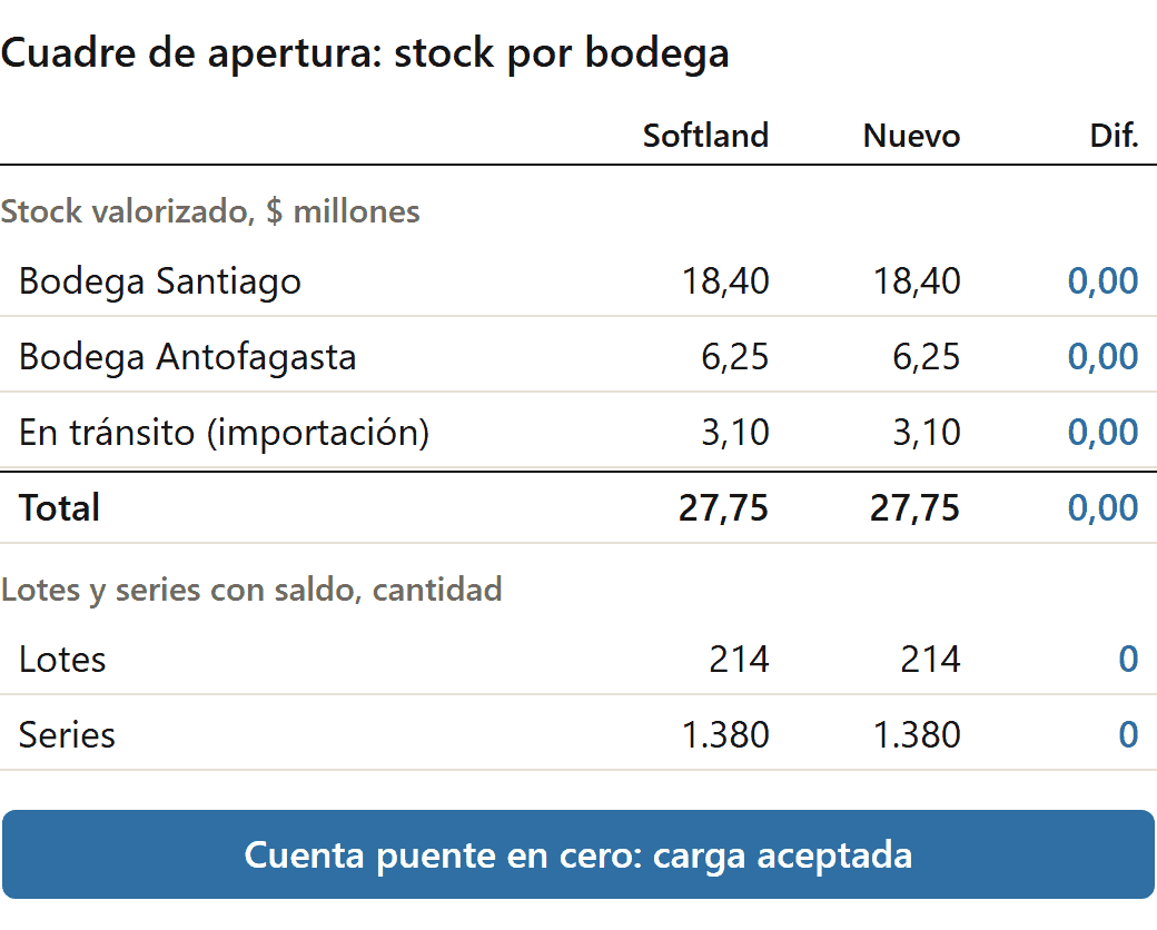 Alternativas a Softland: reporte de cuadre del stock por bodega, lote y serie entre Softland y el sistema nuevo, con diferencia cero (datos de ejemplo)