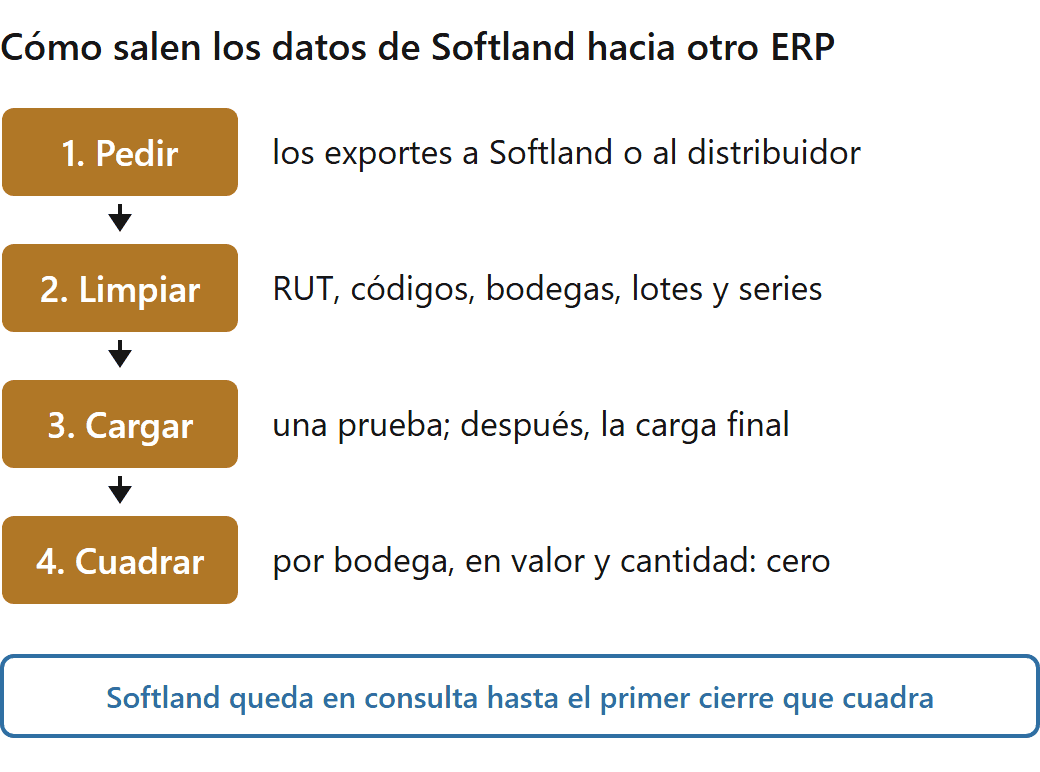 Alternativas a Softland: flujo para sacar los datos de Softland y llevarlos a otro ERP, de pedir los exportes al cuadre en cero