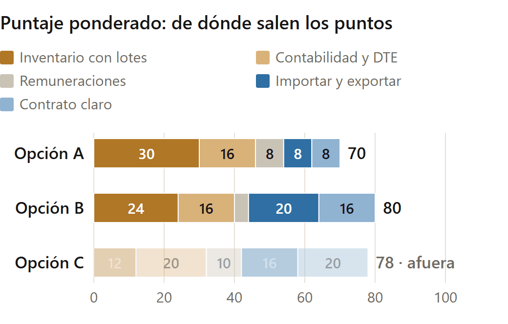 Alternativas a Softland: puntaje ponderado de tres opciones, con el aporte de cada criterio (datos de ejemplo)