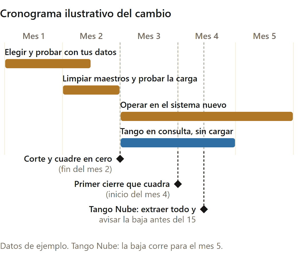 Alternativas a Tango Gestión: cronograma ilustrativo del cambio de sistema, con Tango en consulta y el aviso de baja de Tango Nube (datos de ejemplo)