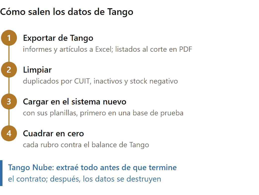 Alternativas a Tango Gestión: flujo para sacar los datos de Tango, limpiarlos, cargarlos en otro sistema y cuadrar en cero