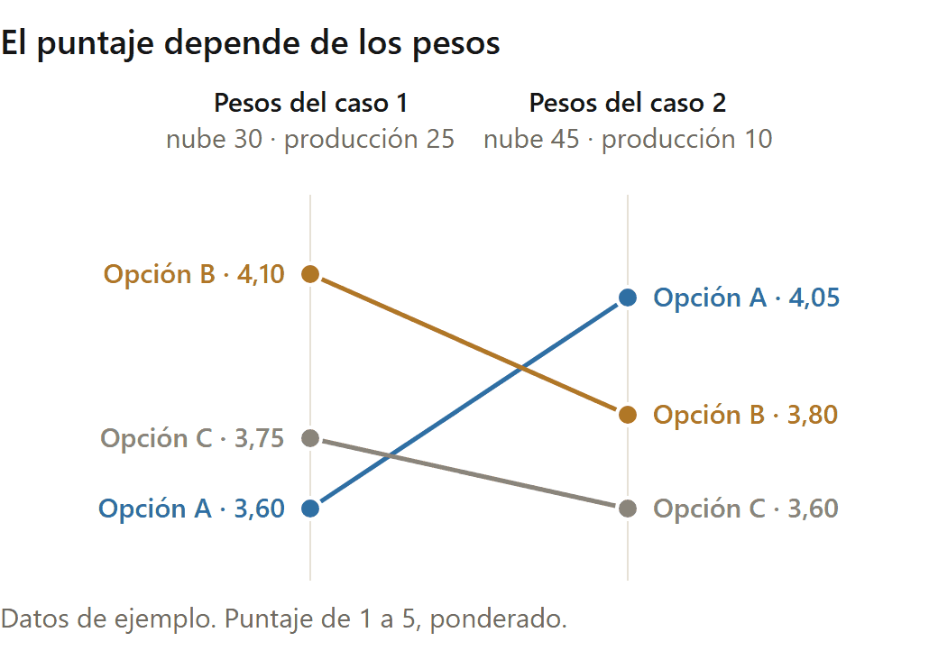 Alternativas a Tango Gestión: puntaje ponderado de tres opciones con dos juegos de pesos (datos de ejemplo)