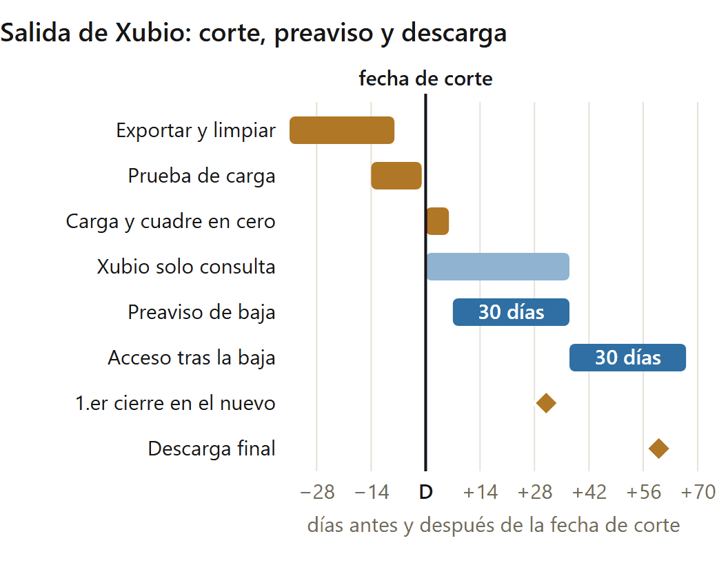 Alternativas a Xubio: cronograma de salida con fecha de corte, preaviso de 30 días y 30 días de acceso para descargar los datos (datos de ejemplo)