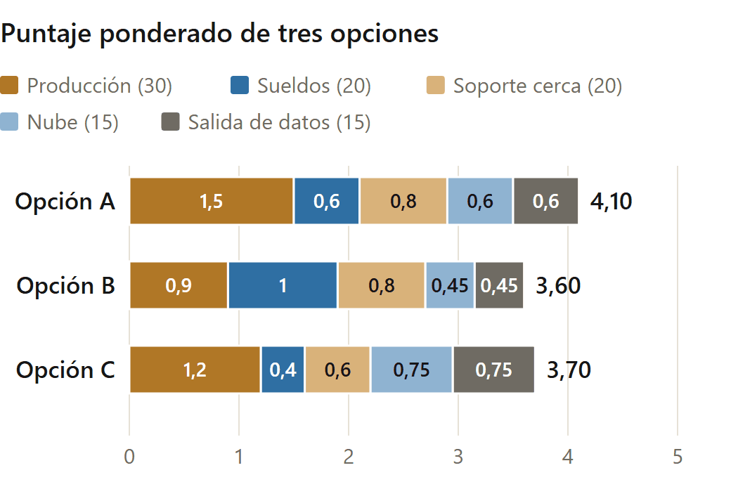 Alternativas a Xubio: puntaje ponderado de tres opciones desglosado por criterio (datos de ejemplo)