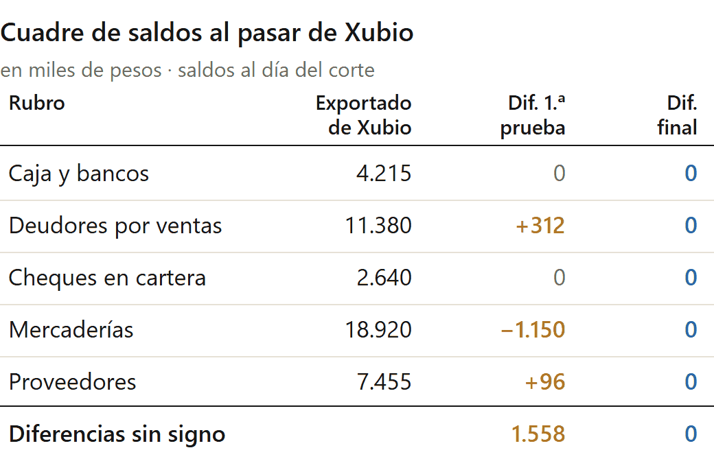 Alternativas a Xubio: reporte de cuadre de saldos entre lo exportado de Xubio y el sistema nuevo, con diferencia final cero (datos de ejemplo)