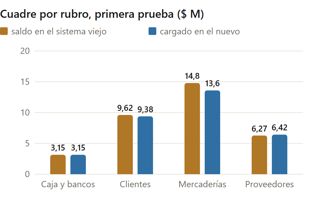 Cómo cambiar de sistema sin perder la contabilidad: reporte de cuadre por rubro entre el sistema viejo y el nuevo (datos de ejemplo)
