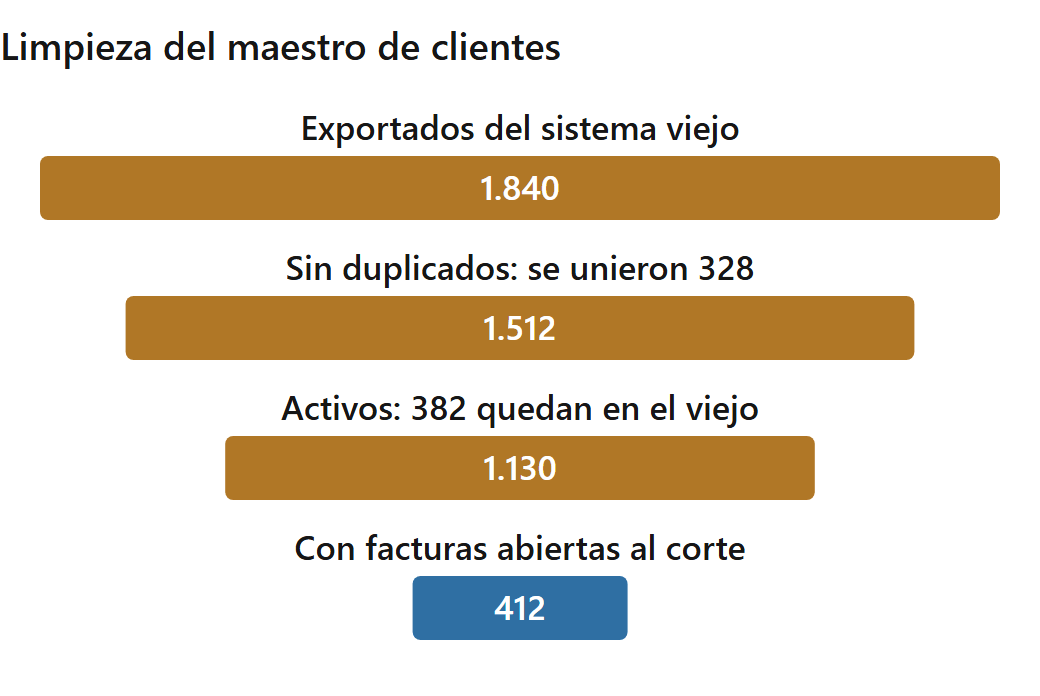 Cómo cambiar de sistema sin perder la contabilidad: embudo de limpieza del maestro de clientes antes de migrar (datos de ejemplo)