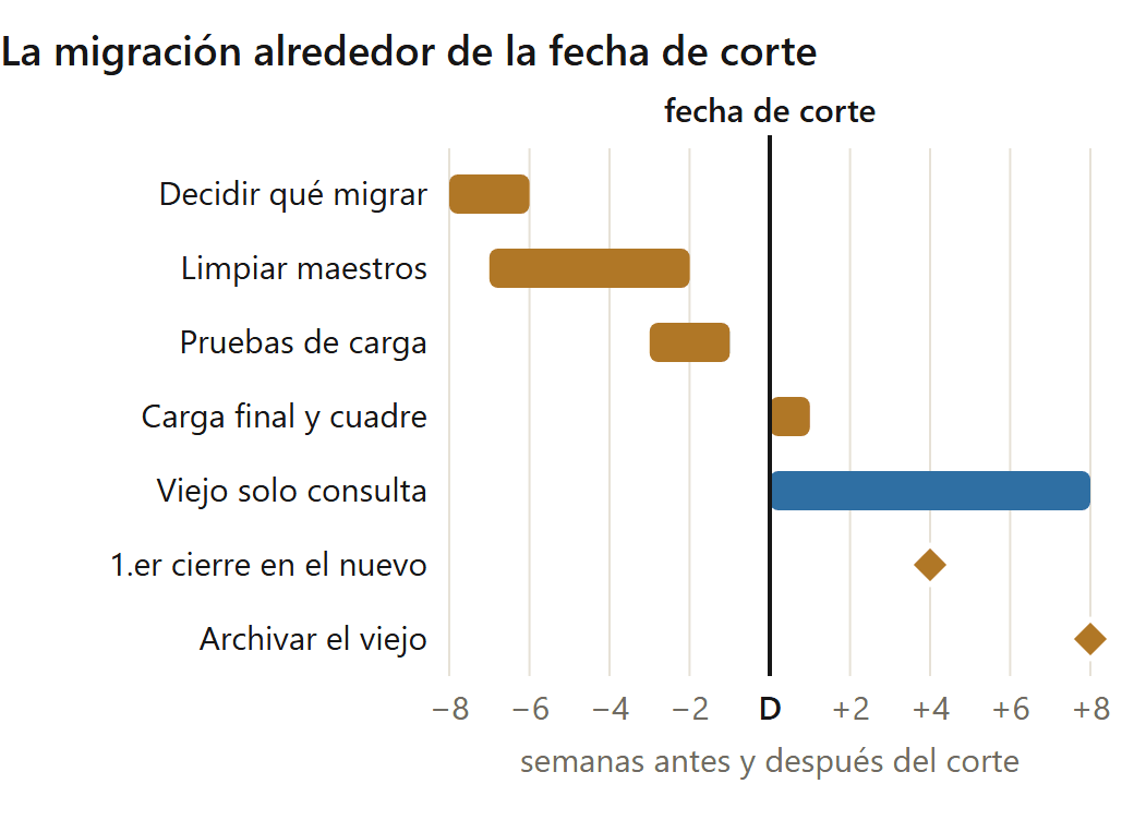 Cómo cambiar de sistema sin perder la contabilidad: línea de tiempo de la migración alrededor de la fecha de corte (datos de ejemplo)