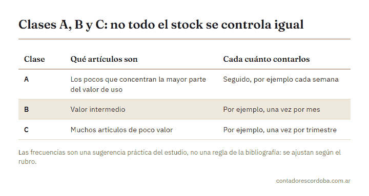 Cómo controlar el inventario con la clasificación ABC: qué artículos contar primero y cada cuánto