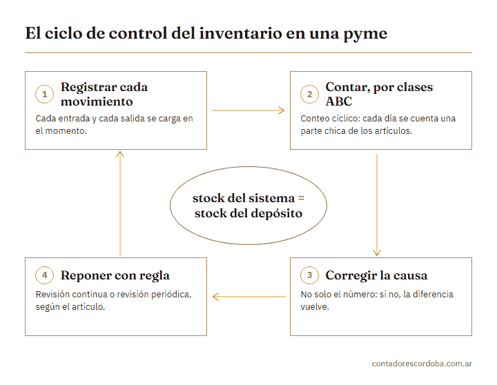Cómo controlar el inventario de un negocio: ciclo de registrar, contar, corregir y reponer