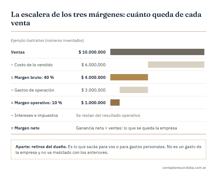 Cómo saber si mi negocio gana plata: escalera de margen bruto, operativo y neto
