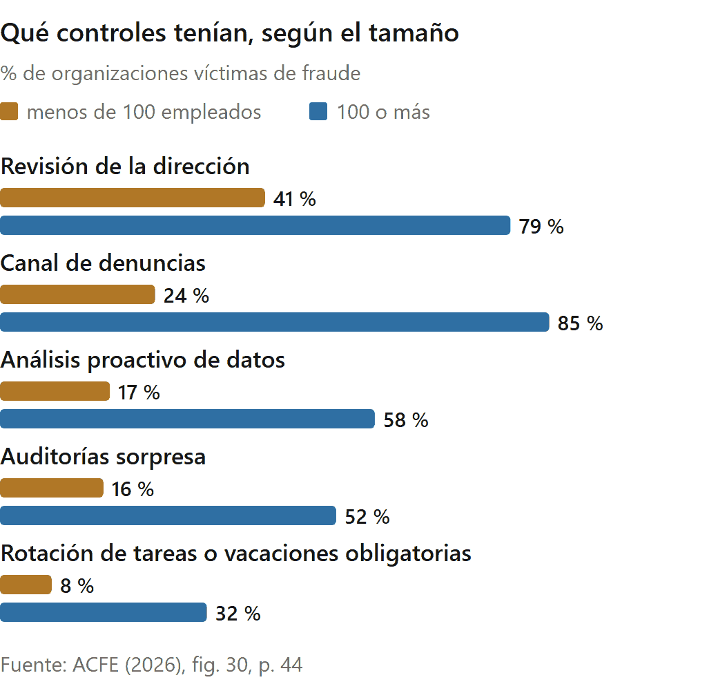 Control interno en una pyme: porcentaje de organizaciones chicas y grandes que tenían cada control antifraude, según ACFE 2026