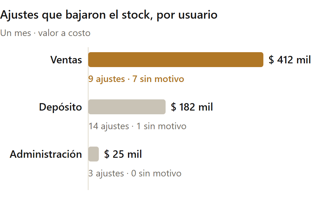 Control interno en una pyme: reporte del ERP con los ajustes de stock de un mes por usuario (datos de ejemplo)
