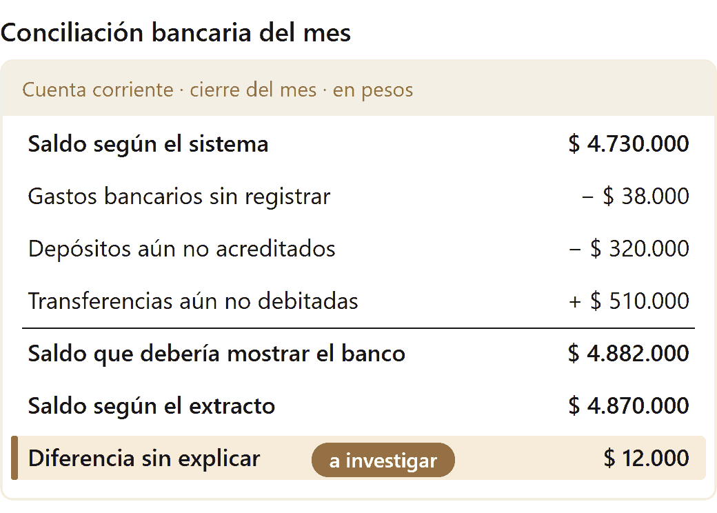 Control interno en una pyme: reporte de conciliación bancaria con una diferencia sin explicar (datos de ejemplo)