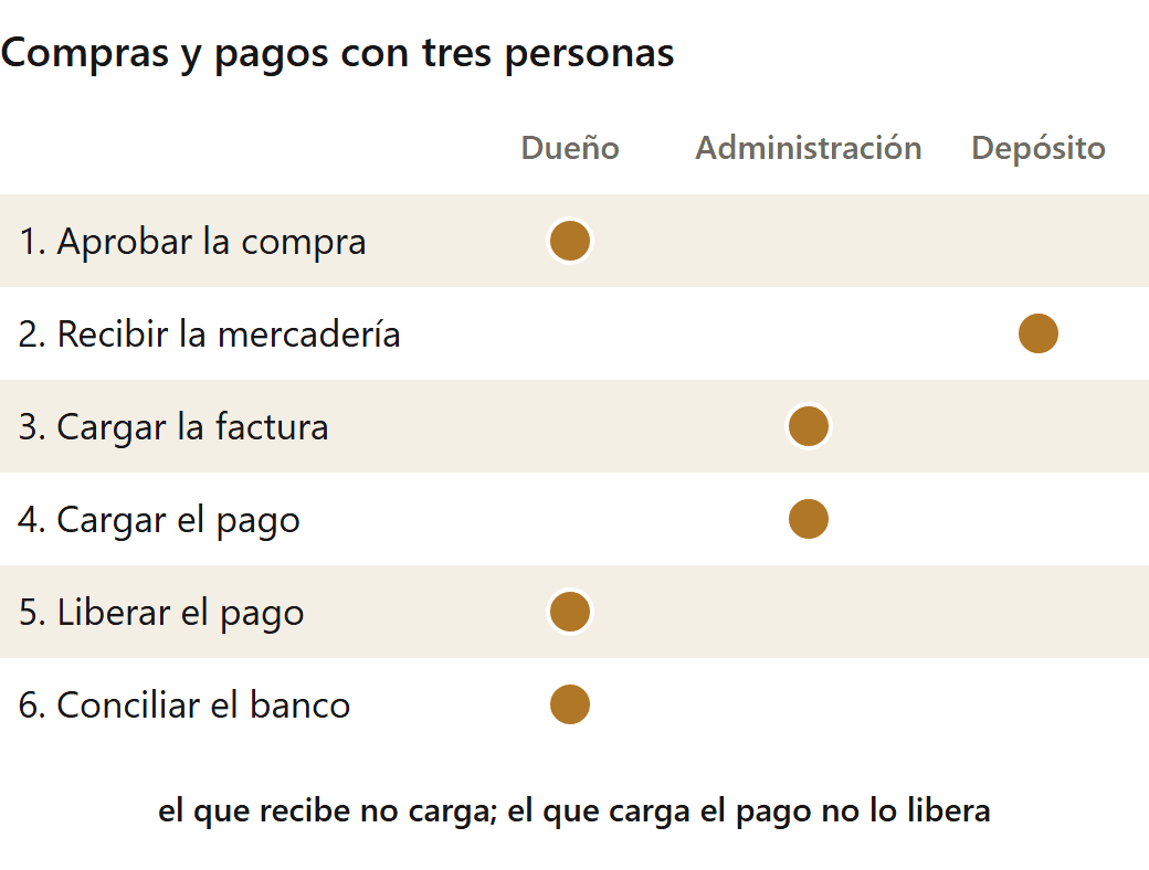 Control interno en una pyme: cómo repartir los pasos de compras y pagos entre tres personas para separar funciones