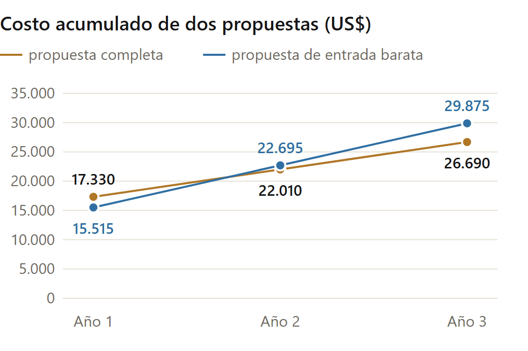 Cuánto cuesta poner en marcha un ERP: costo acumulado a tres años de una propuesta completa contra una de entrada barata (datos de ejemplo)