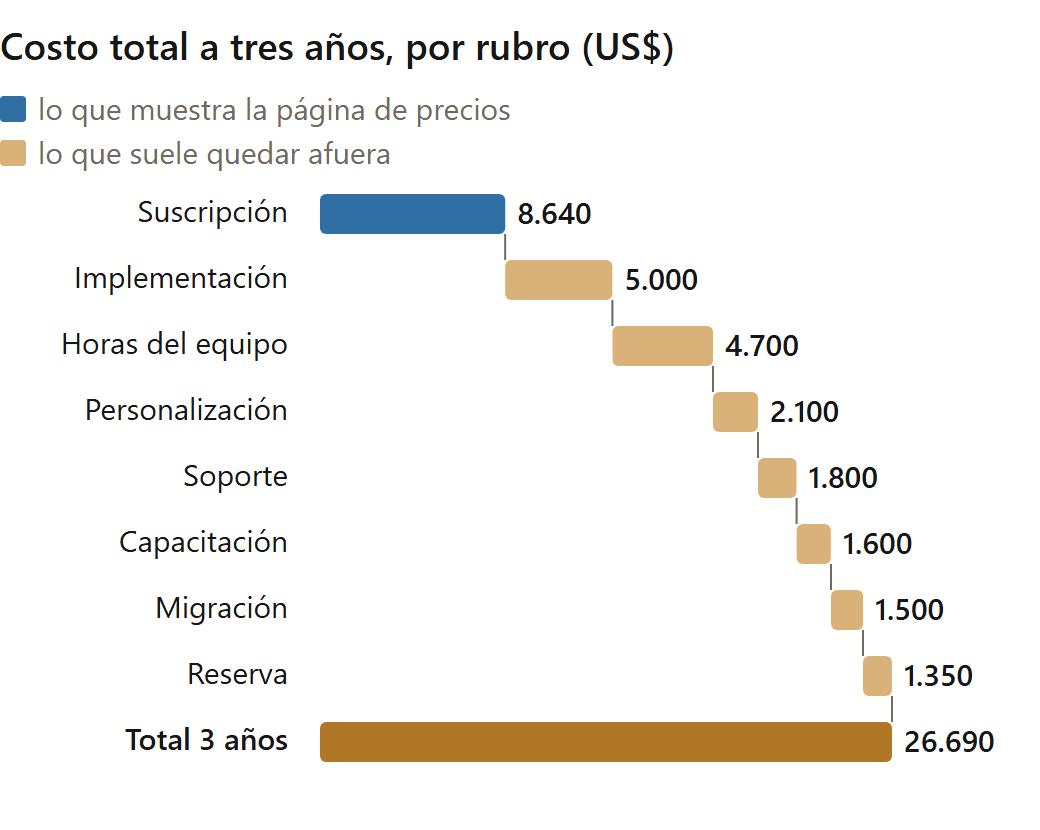 Cuánto cuesta poner en marcha un ERP: costo total a tres años por rubro, con la suscripción como un tercio del total (datos de ejemplo)