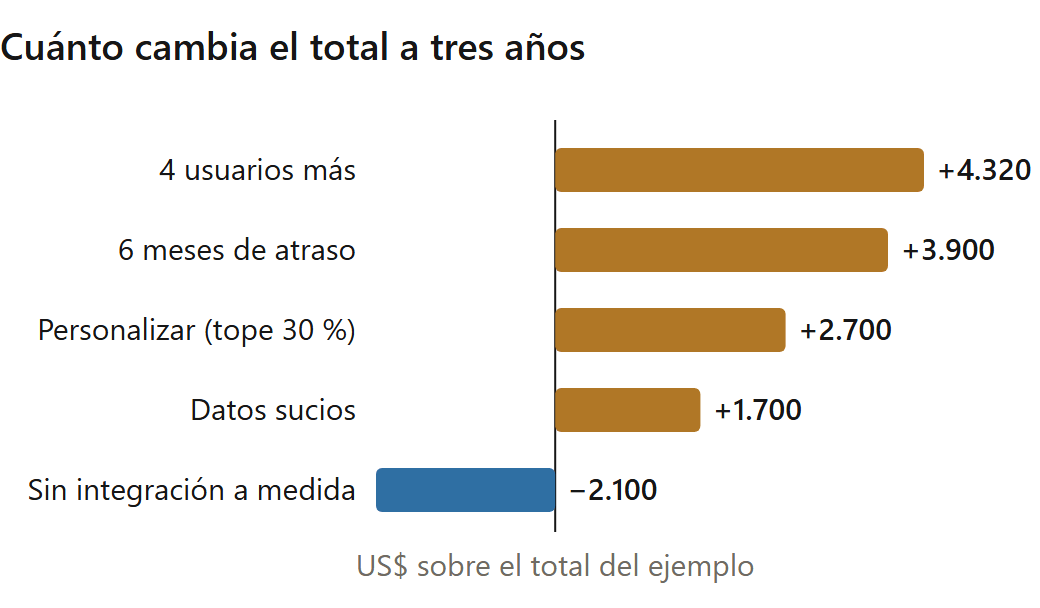 Cuánto cuesta poner en marcha un ERP: cuánto suben o bajan el total a tres años los usuarios, el atraso, la personalización y los datos (datos de ejemplo)