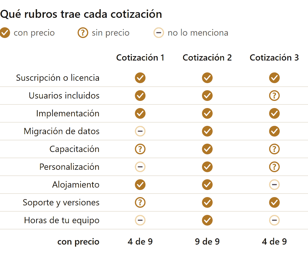 Cuánto cuesta poner en marcha un ERP: qué rubros trae con precio cada una de tres cotizaciones (datos de ejemplo)