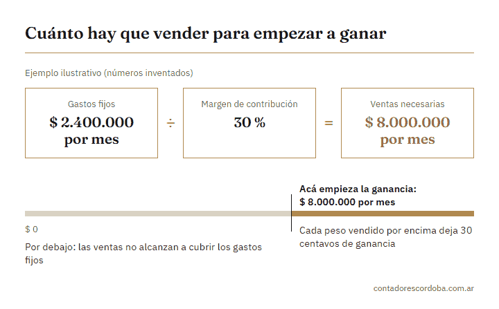Cómo saber si mi negocio gana plata: cuánto vender para cubrir los gastos fijos