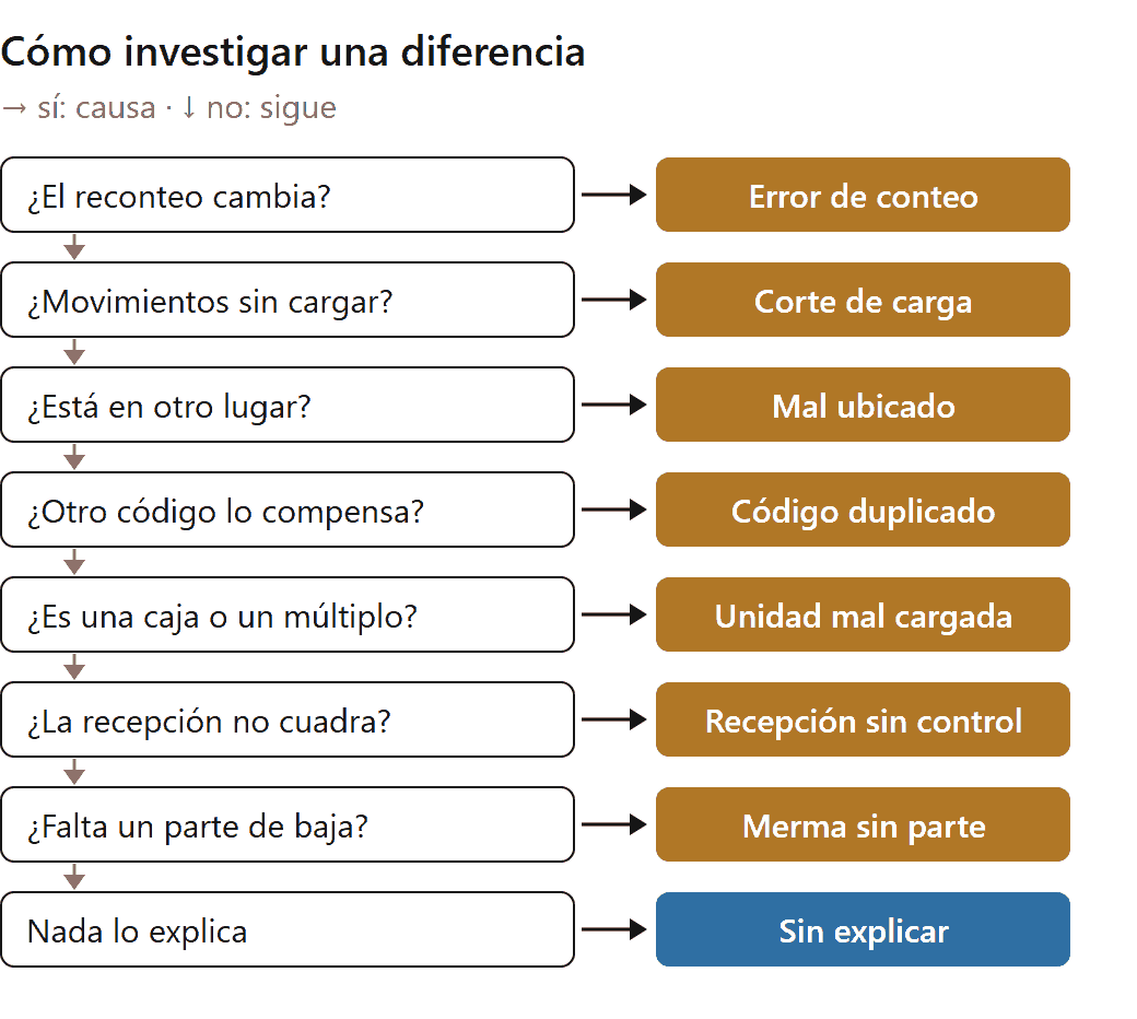 Diferencias de inventario y quiebres de stock: árbol de preguntas para investigar una diferencia hasta su causa