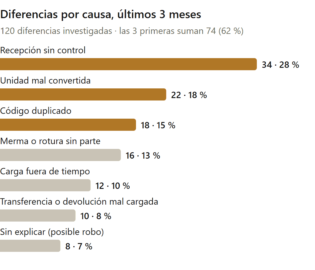 Diferencias de inventario y quiebres de stock: reporte de diferencias por causa, con la recepción sin control en primer lugar (datos de ejemplo)