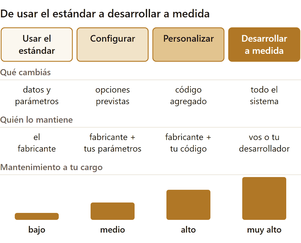 ERP a medida o sistema de mercado: espectro de usar el estándar, configurar, personalizar y desarrollar a medida, con el mantenimiento que queda a tu cargo