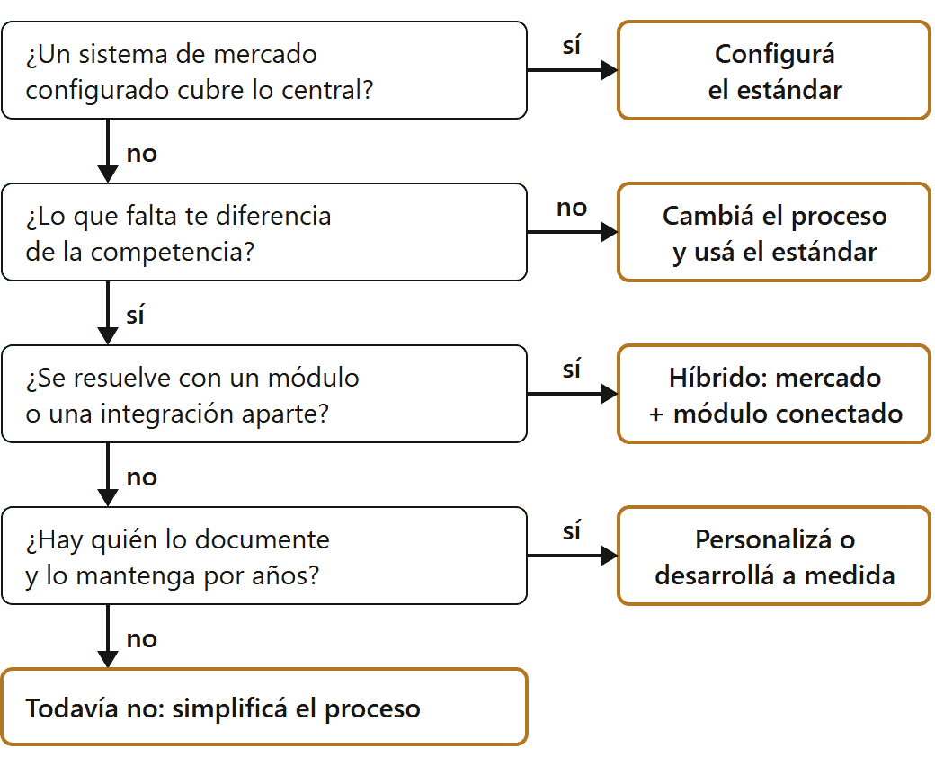 ERP a medida o sistema de mercado: flujo de cuatro preguntas para decidir entre configurar, cambiar el proceso, la opción híbrida o desarrollar a medida