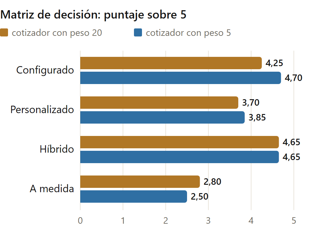 ERP a medida o sistema de mercado: matriz de decisión con el puntaje ponderado de cuatro opciones en dos escenarios (datos de ejemplo)