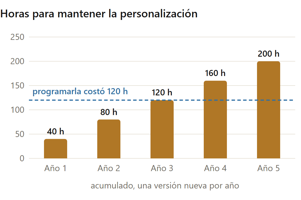 ERP a medida o sistema de mercado: horas acumuladas para mantener una personalización en cada versión nueva contra las horas de programarla (datos de ejemplo)