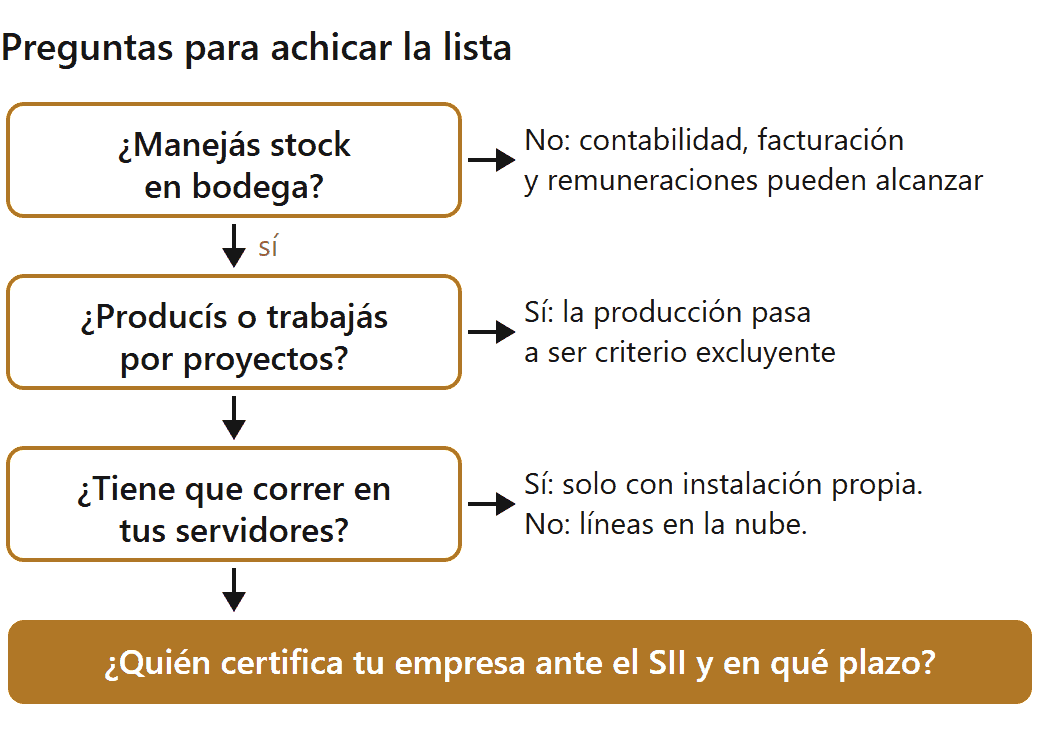 Sistemas ERP en Chile: flujo de preguntas para elegir según stock, producción, instalación y certificación ante el SII