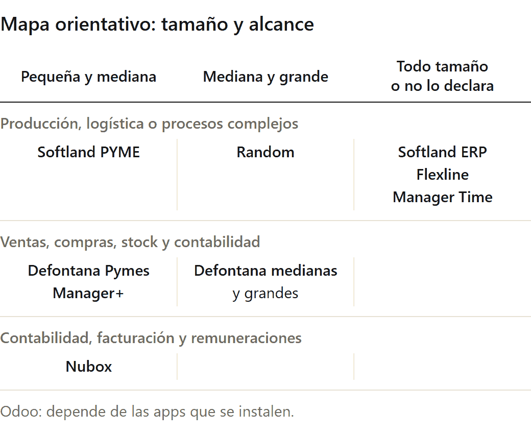 Sistemas ERP en Chile: mapa orientativo por tamaño de empresa y alcance, según lo que declara cada marca