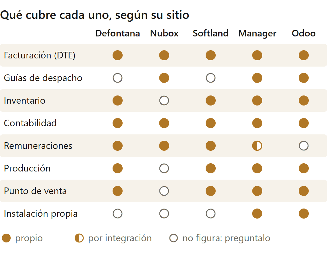 Sistemas ERP en Chile: qué cubre cada uno según su sitio oficial, área por área