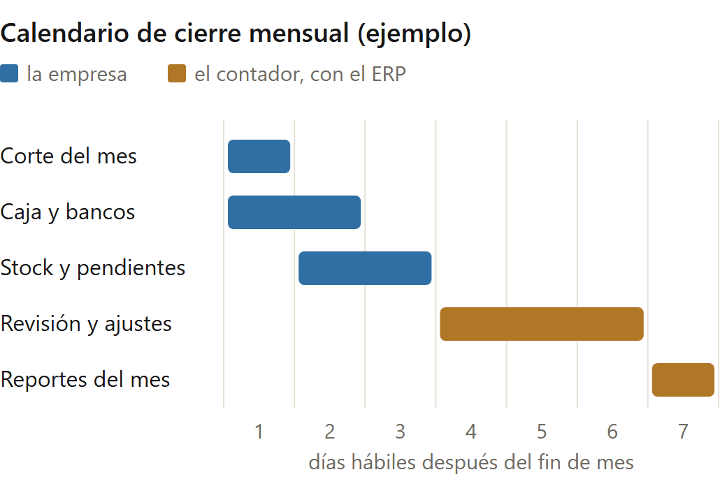 Qué hace el ERP contable y qué sigue haciendo el contador en el cierre mensual: calendario de ejemplo en días hábiles