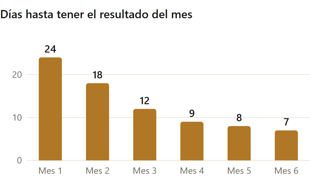 Qué hace el ERP contable y qué sigue haciendo el contador: días hasta tener el resultado del mes, mes a mes (datos de ejemplo)